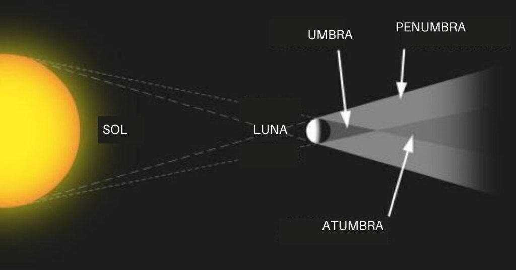 umbra-penumbra-atumbra
